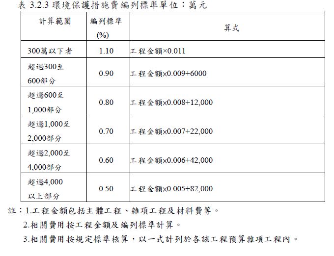 Fig2.百分比項目範例